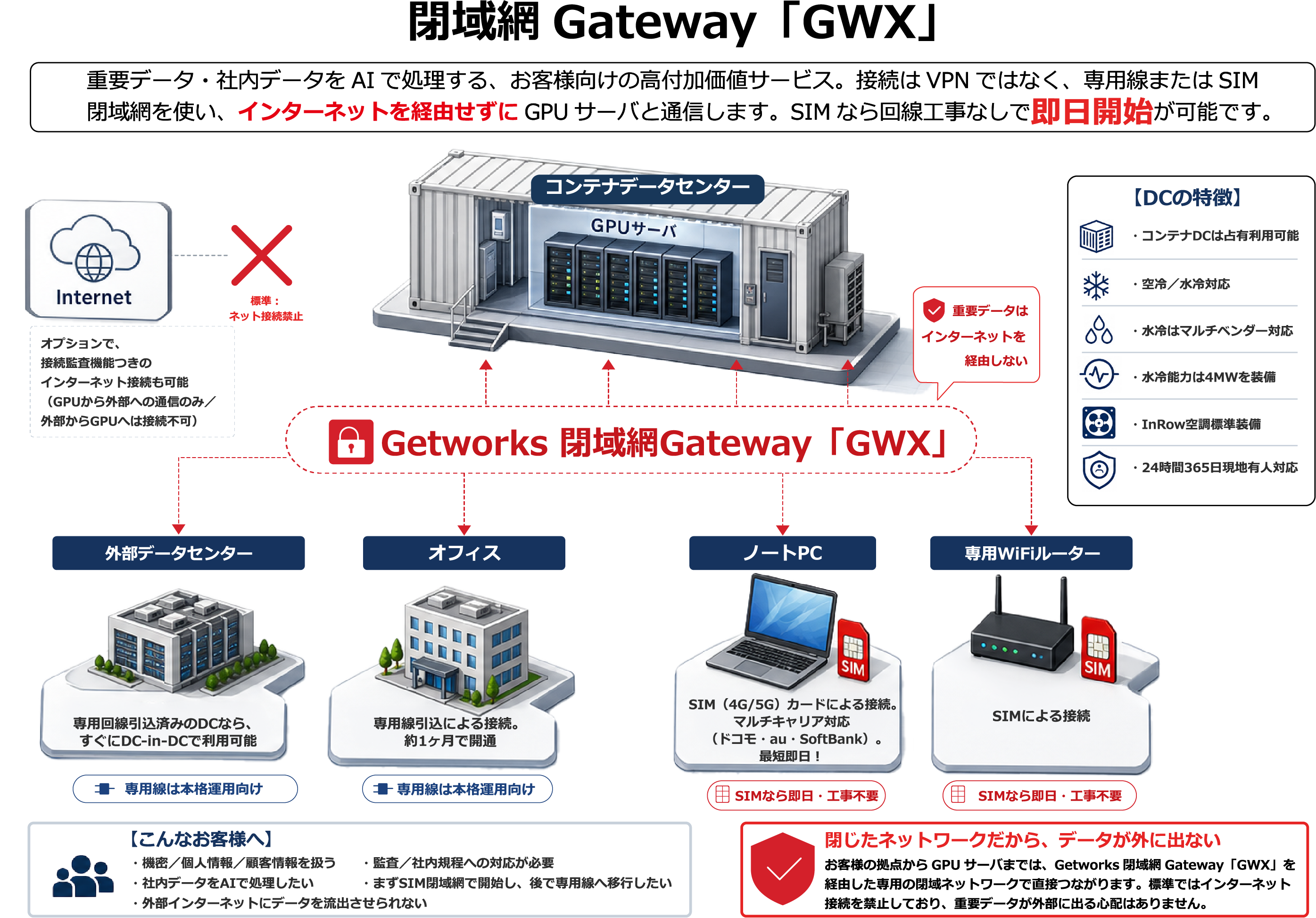 Getworks閉域網Gateway GWXの接続構成図。インターネットを経由せず、外部データセンター、オフィス、ノートPC、専用WiFiルーターからコンテナデータセンターへ接続する流れを示している。